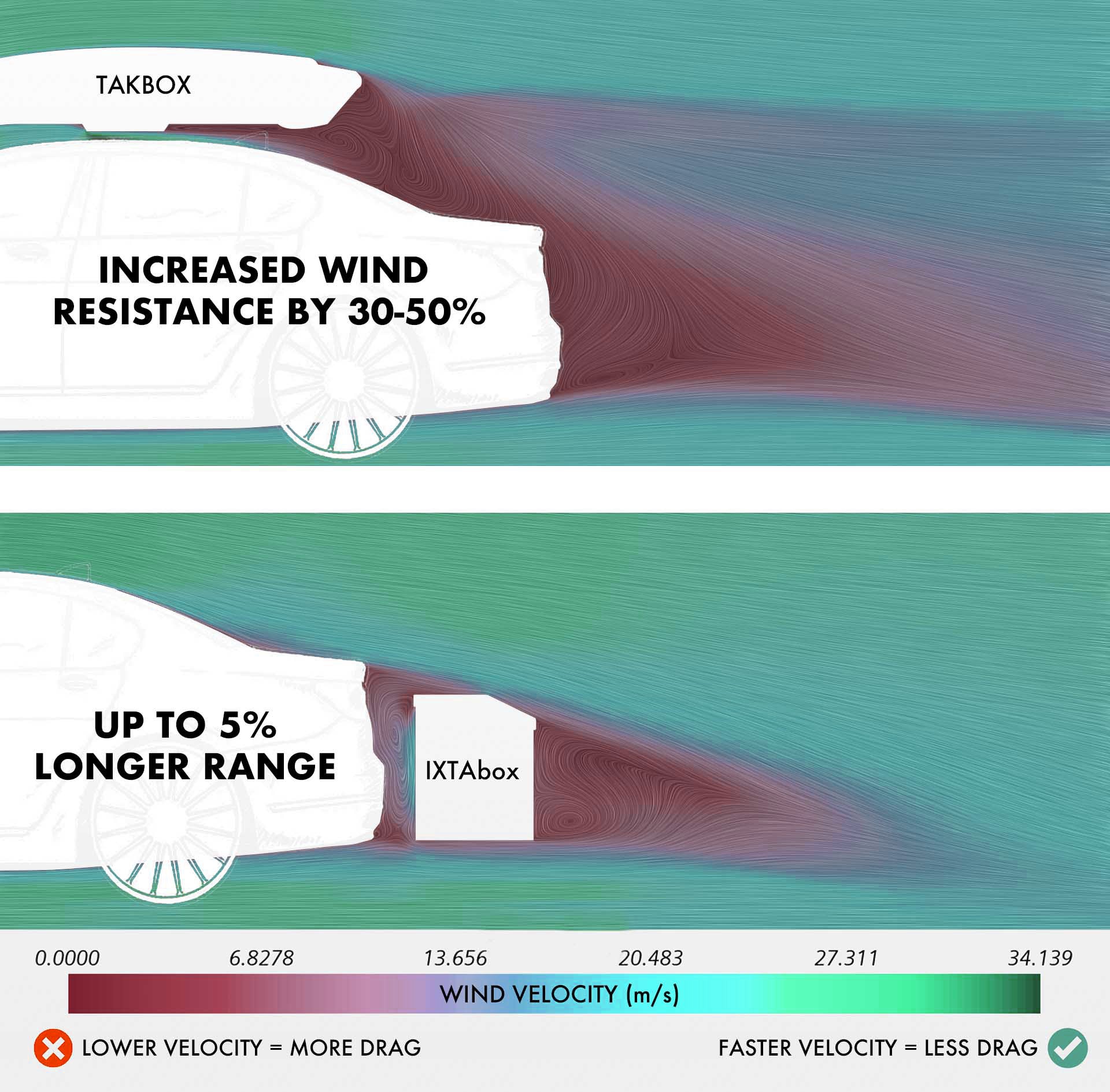 Do roof boxes increase fuel consumption?